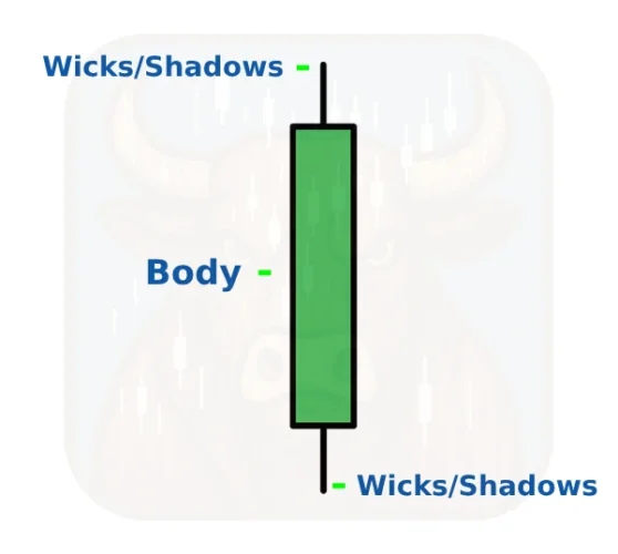 Cmponents Candlestick patterns