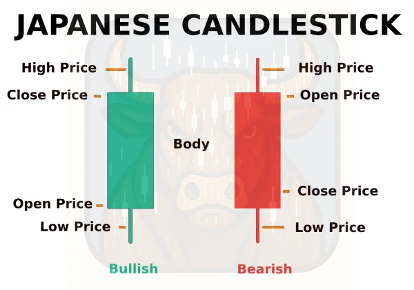 Japanese Candlestick patterns