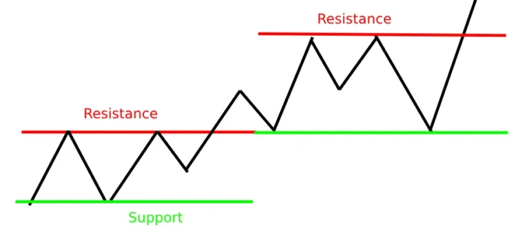 Support and Resistance – The Market’s Floor and Ceiling