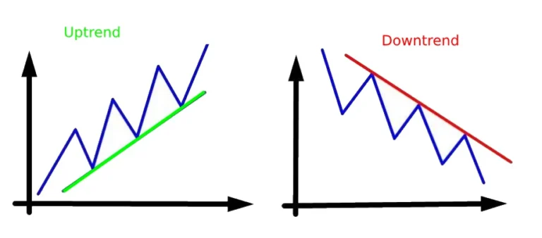 Trend Lines – How to Identify Market Direction Like a Pro