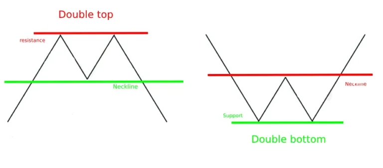 Double Top & Double Bottom Patterns: The Complete Reversal Trading Guide