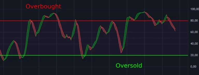 Example of Stochastic Oscillator regular divergence indicating potential reversal