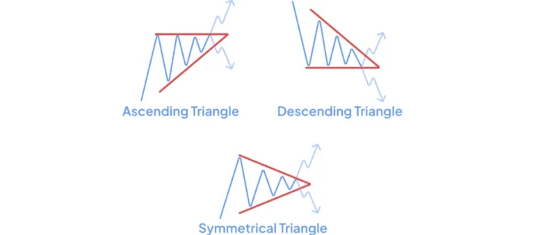 Triangle Chart Patterns: Ascending, Descending & Symmetrical Explained