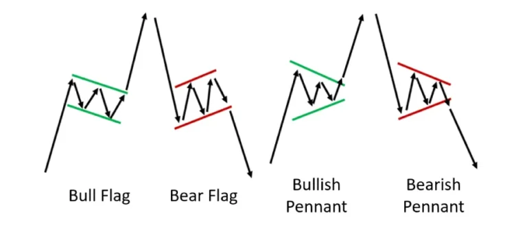 Flags & Pennants: How to Trade Continuation Patterns Like a Pro