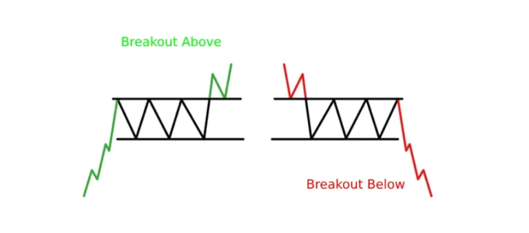 Rectangles in Trading: How to Spot Accumulation vs. Distribution Patterns (Full Guide)