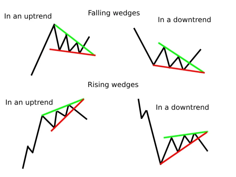 Wedges in Trading: Reversal or Continuation Patterns Explained