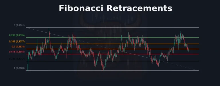 Fibonacci Retracements